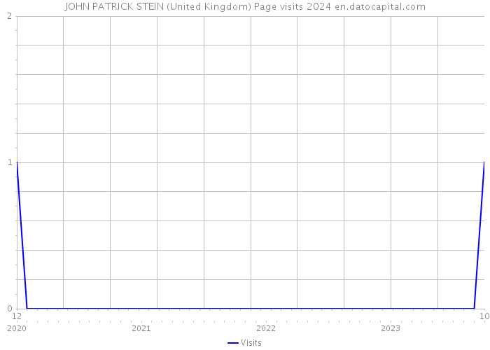 JOHN PATRICK STEIN (United Kingdom) Page visits 2024 