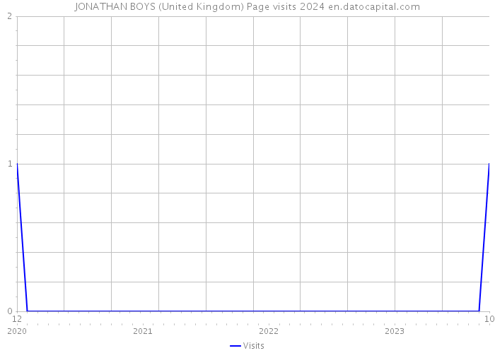 JONATHAN BOYS (United Kingdom) Page visits 2024 