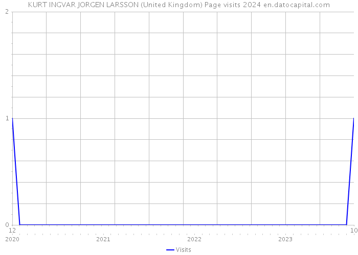 KURT INGVAR JORGEN LARSSON (United Kingdom) Page visits 2024 