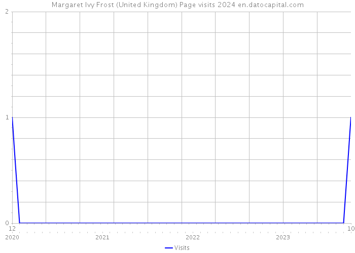 Margaret Ivy Frost (United Kingdom) Page visits 2024 