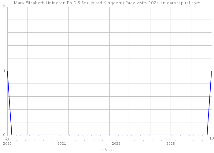 Mary Elizabeth Linington Ph D B Sc (United Kingdom) Page visits 2024 