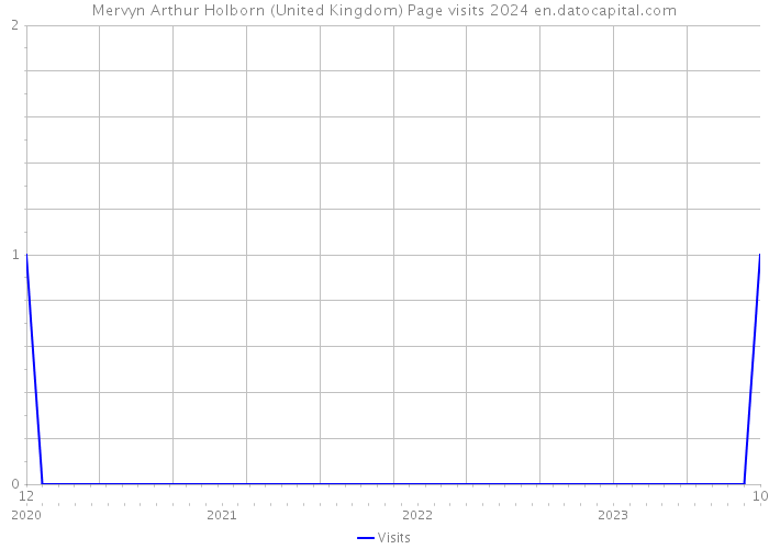 Mervyn Arthur Holborn (United Kingdom) Page visits 2024 