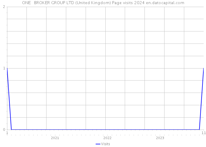 ONE + BROKER GROUP LTD (United Kingdom) Page visits 2024 