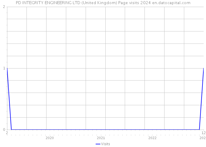PD INTEGRITY ENGINEERING LTD (United Kingdom) Page visits 2024 