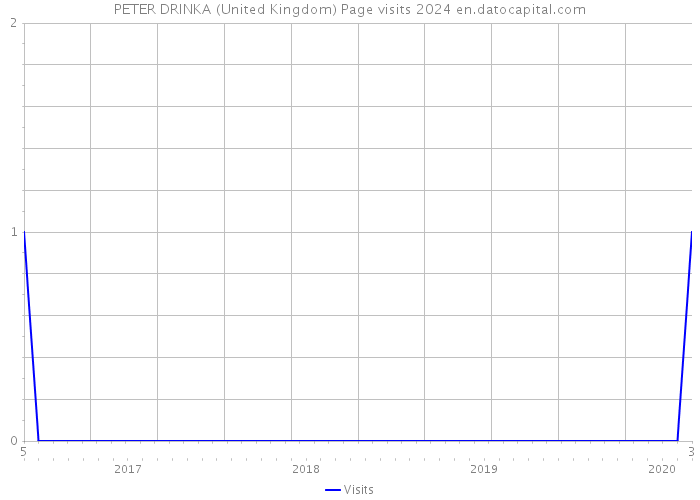 PETER DRINKA (United Kingdom) Page visits 2024 