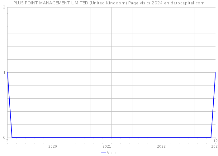PLUS POINT MANAGEMENT LIMITED (United Kingdom) Page visits 2024 