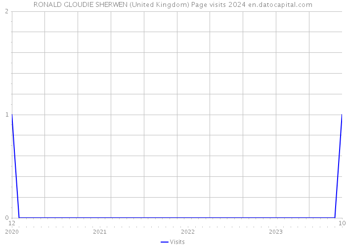 RONALD GLOUDIE SHERWEN (United Kingdom) Page visits 2024 
