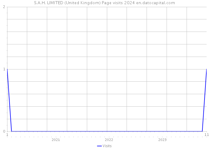 S.A.H. LIMITED (United Kingdom) Page visits 2024 