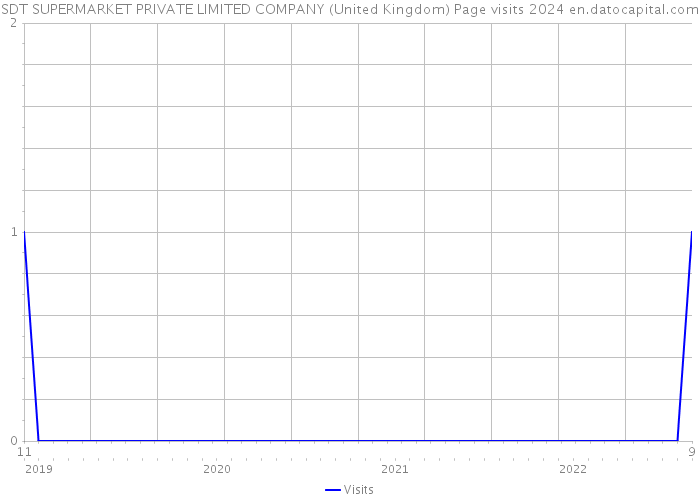 SDT SUPERMARKET PRIVATE LIMITED COMPANY (United Kingdom) Page visits 2024 