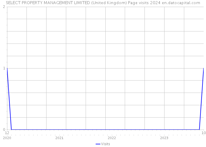 SELECT PROPERTY MANAGEMENT LIMITED (United Kingdom) Page visits 2024 