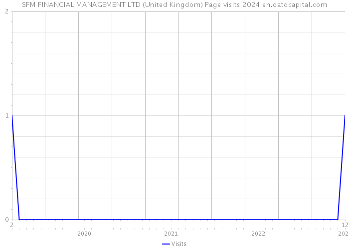 SFM FINANCIAL MANAGEMENT LTD (United Kingdom) Page visits 2024 