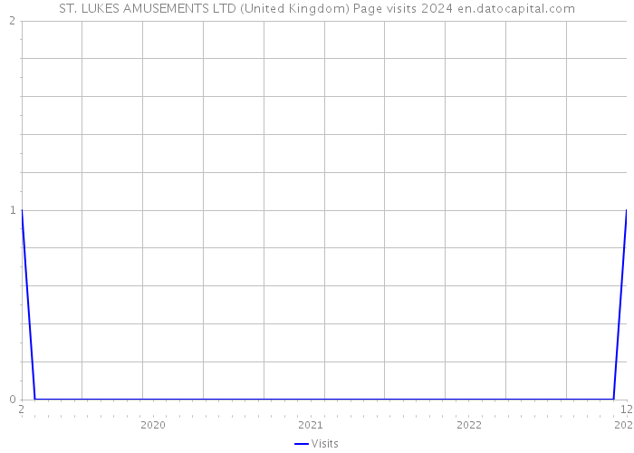 ST. LUKES AMUSEMENTS LTD (United Kingdom) Page visits 2024 