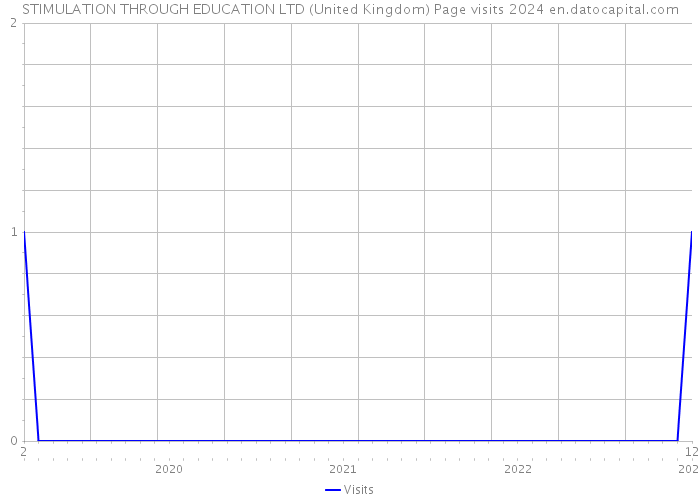STIMULATION THROUGH EDUCATION LTD (United Kingdom) Page visits 2024 