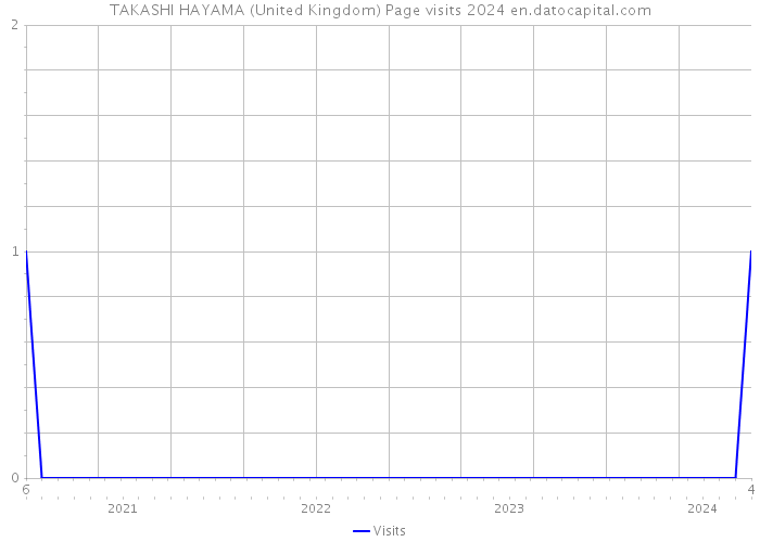 TAKASHI HAYAMA (United Kingdom) Page visits 2024 