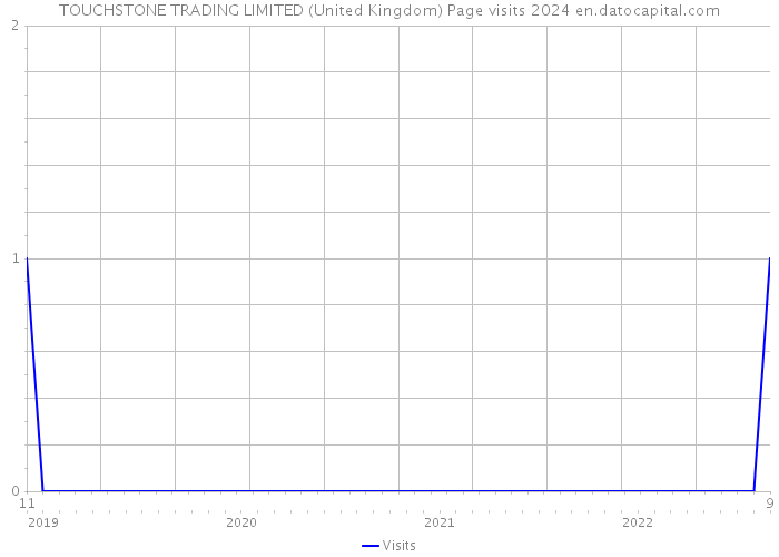 TOUCHSTONE TRADING LIMITED (United Kingdom) Page visits 2024 