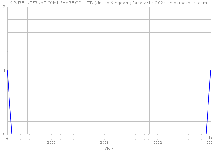 UK PURE INTERNATIONAL SHARE CO., LTD (United Kingdom) Page visits 2024 