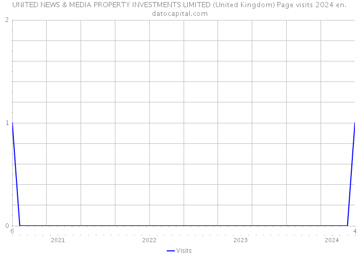 UNITED NEWS & MEDIA PROPERTY INVESTMENTS LIMITED (United Kingdom) Page visits 2024 