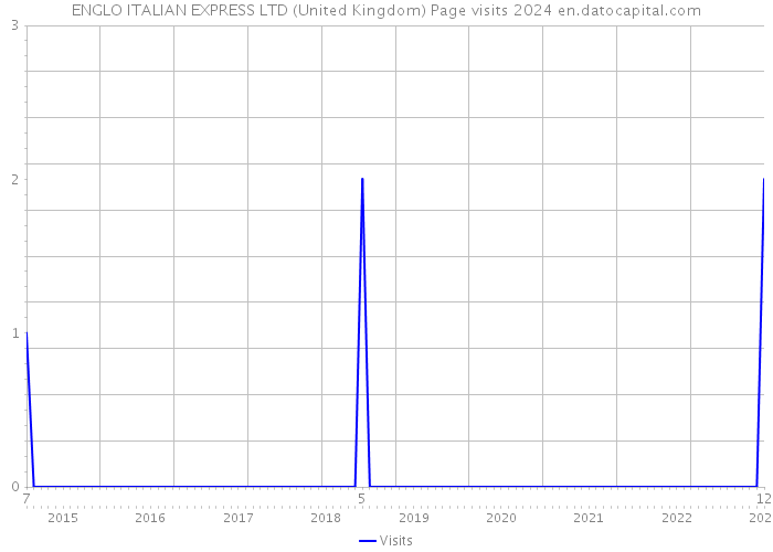 ENGLO ITALIAN EXPRESS LTD (United Kingdom) Page visits 2024 