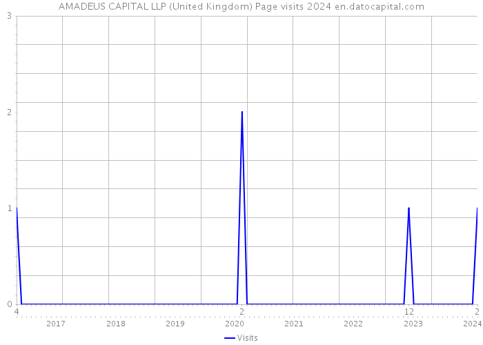 AMADEUS CAPITAL LLP (United Kingdom) Page visits 2024 