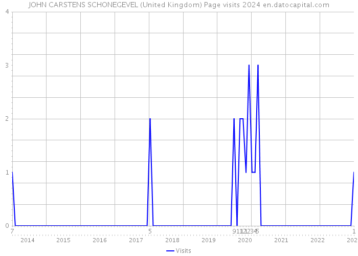 JOHN CARSTENS SCHONEGEVEL (United Kingdom) Page visits 2024 