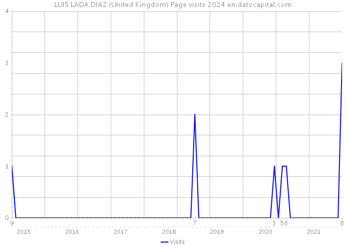 LUIS LADA DIAZ (United Kingdom) Page visits 2024 
