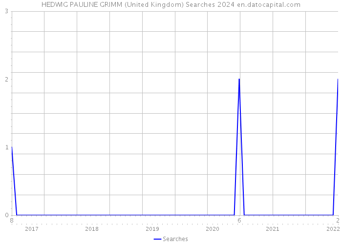 HEDWIG PAULINE GRIMM (United Kingdom) Searches 2024 