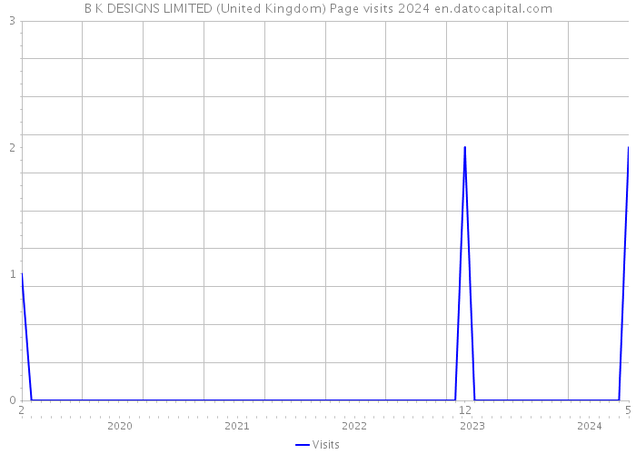 B K DESIGNS LIMITED (United Kingdom) Page visits 2024 