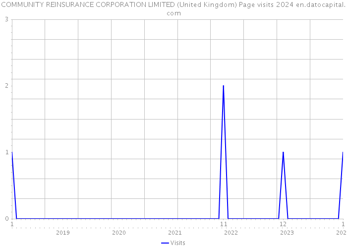 COMMUNITY REINSURANCE CORPORATION LIMITED (United Kingdom) Page visits 2024 