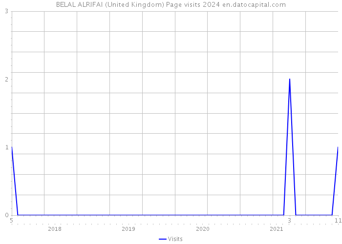 BELAL ALRIFAI (United Kingdom) Page visits 2024 