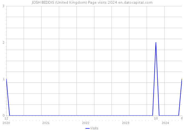 JOSH BEDDIS (United Kingdom) Page visits 2024 