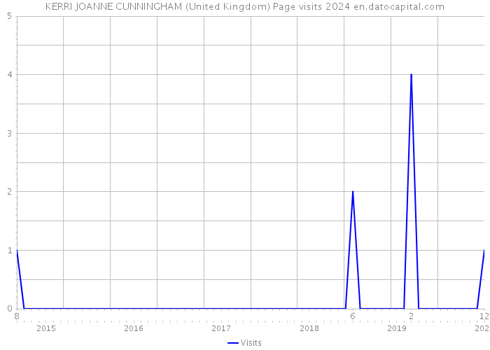 KERRI JOANNE CUNNINGHAM (United Kingdom) Page visits 2024 