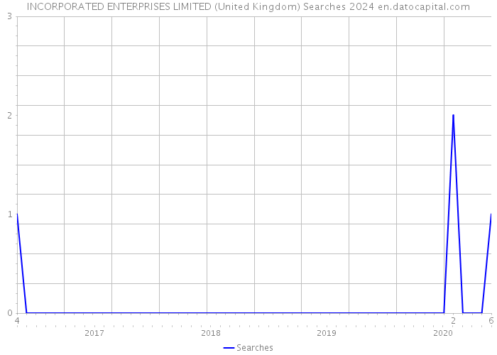 INCORPORATED ENTERPRISES LIMITED (United Kingdom) Searches 2024 