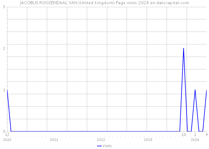 JACOBUS ROOZENDAAL VAN (United Kingdom) Page visits 2024 