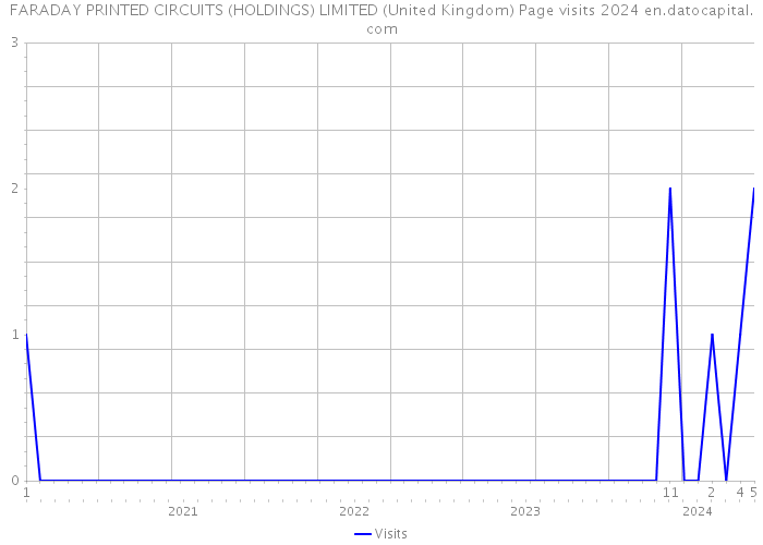 FARADAY PRINTED CIRCUITS (HOLDINGS) LIMITED (United Kingdom) Page visits 2024 