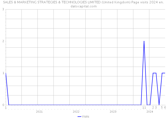SALES & MARKETING STRATEGIES & TECHNOLOGIES LIMITED (United Kingdom) Page visits 2024 