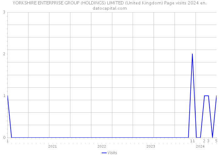 YORKSHIRE ENTERPRISE GROUP (HOLDINGS) LIMITED (United Kingdom) Page visits 2024 