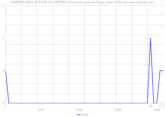 NORDEA REAL ESTATE UK LIMITED (United Kingdom) Page visits 2024 