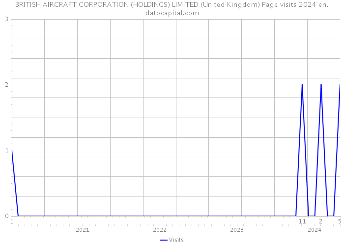 BRITISH AIRCRAFT CORPORATION (HOLDINGS) LIMITED (United Kingdom) Page visits 2024 