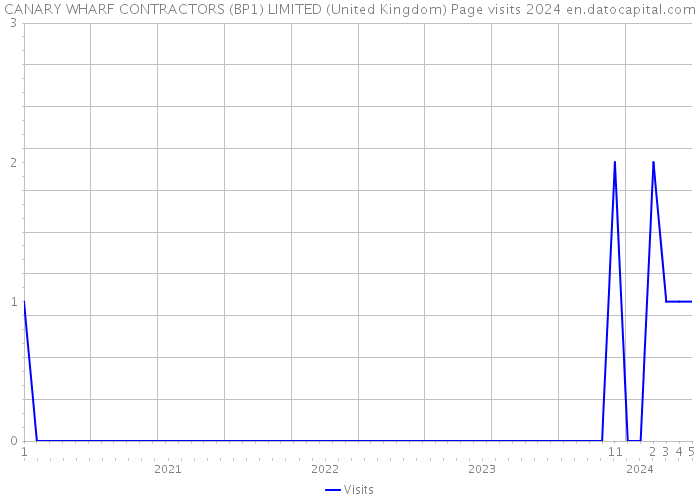 CANARY WHARF CONTRACTORS (BP1) LIMITED (United Kingdom) Page visits 2024 