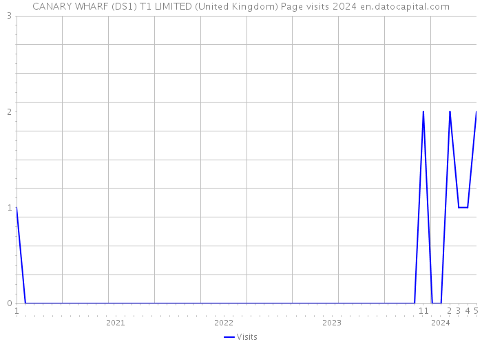 CANARY WHARF (DS1) T1 LIMITED (United Kingdom) Page visits 2024 