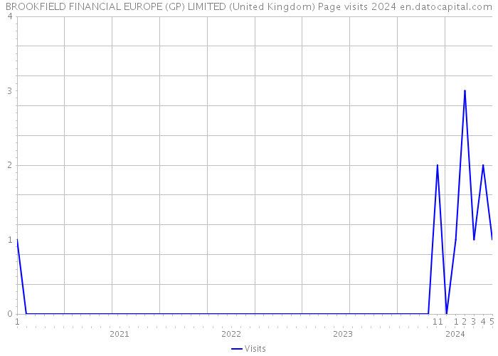 BROOKFIELD FINANCIAL EUROPE (GP) LIMITED (United Kingdom) Page visits 2024 
