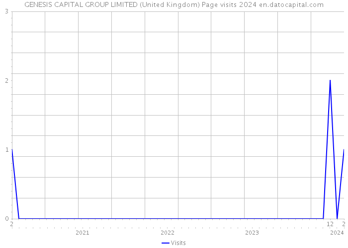 GENESIS CAPITAL GROUP LIMITED (United Kingdom) Page visits 2024 