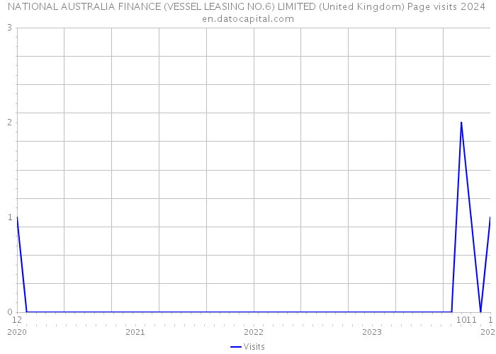 NATIONAL AUSTRALIA FINANCE (VESSEL LEASING NO.6) LIMITED (United Kingdom) Page visits 2024 