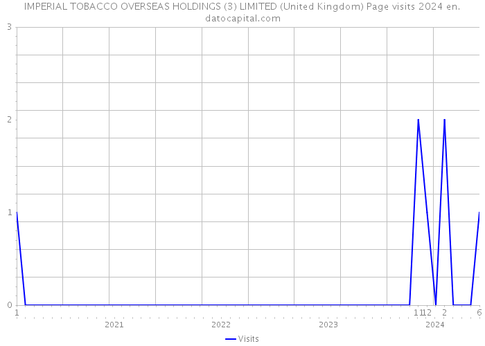 IMPERIAL TOBACCO OVERSEAS HOLDINGS (3) LIMITED (United Kingdom) Page visits 2024 