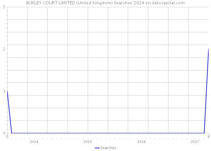 BURLEY COURT LIMITED (United Kingdom) Searches 2024 