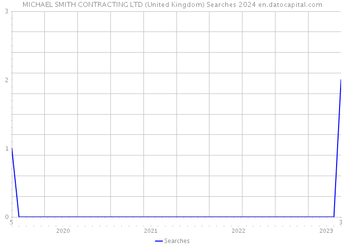 MICHAEL SMITH CONTRACTING LTD (United Kingdom) Searches 2024 