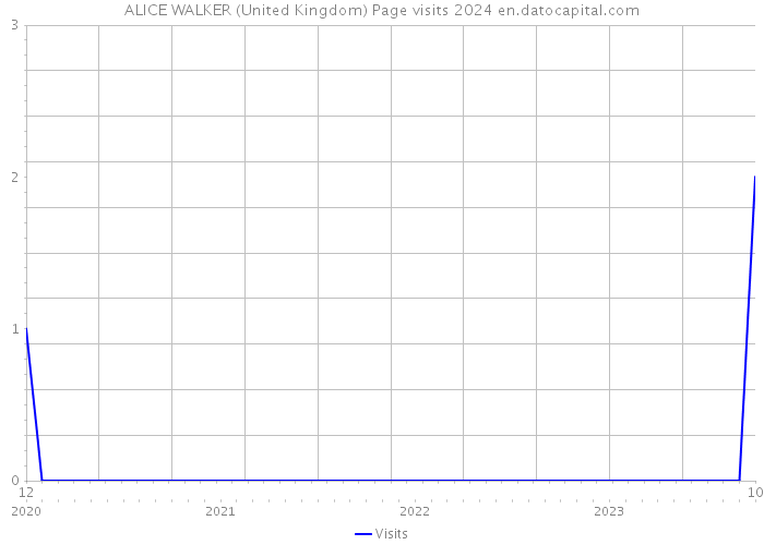 ALICE WALKER (United Kingdom) Page visits 2024 