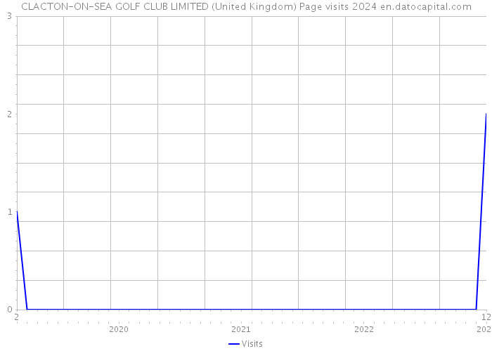 CLACTON-ON-SEA GOLF CLUB LIMITED (United Kingdom) Page visits 2024 