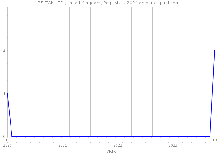 PELTON LTD (United Kingdom) Page visits 2024 