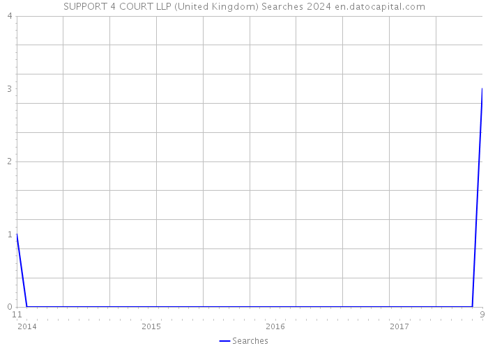 SUPPORT 4 COURT LLP (United Kingdom) Searches 2024 